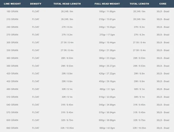 Airflo Superflo Rage Compact Spec Chart