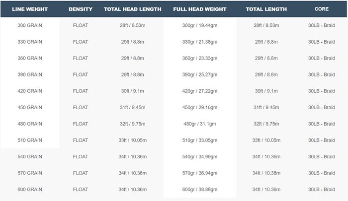 Airflo Scandi Compact Specs Table