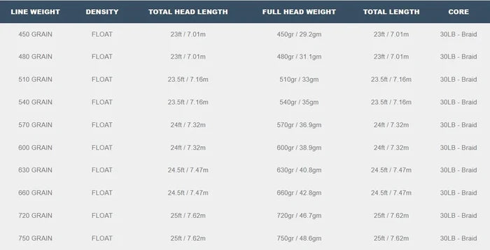 Airflo Superflo Max Skagit Spec Chart